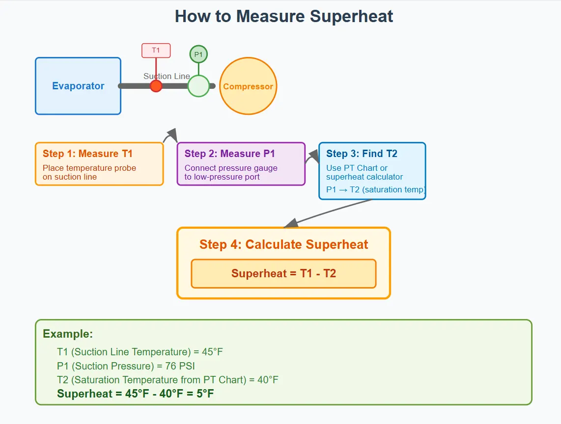 How to Measure Superheat