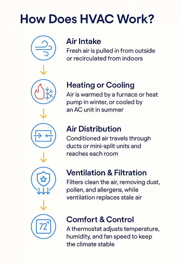 How Does HVAC work - Pure Eco Inc